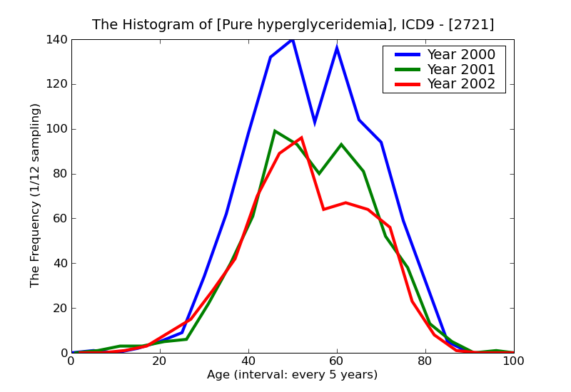 ICD9 Histogram Pure hyperglyceridemia