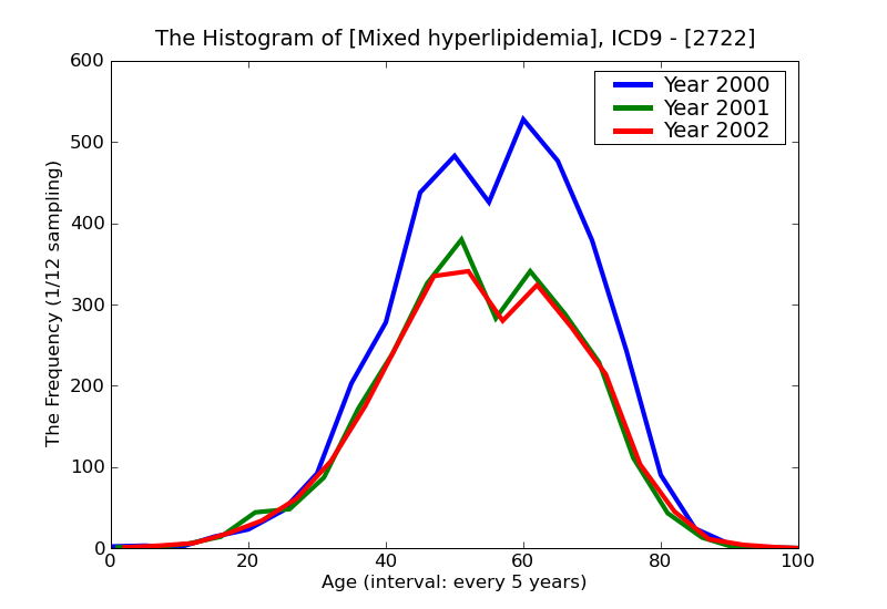 ICD9 Histogram Mixed hyperlipidemia