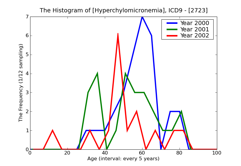ICD9 Histogram Hyperchylomicronemia