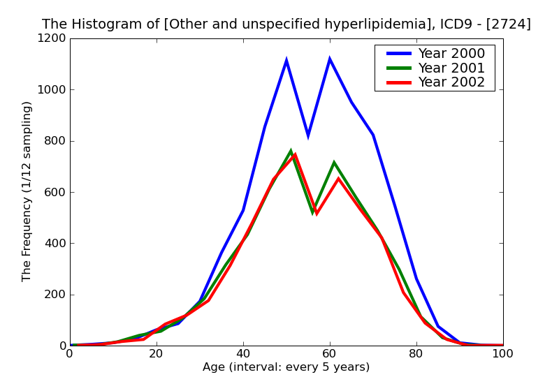 ICD9 Histogram Other and unspecified hyperlipidemia