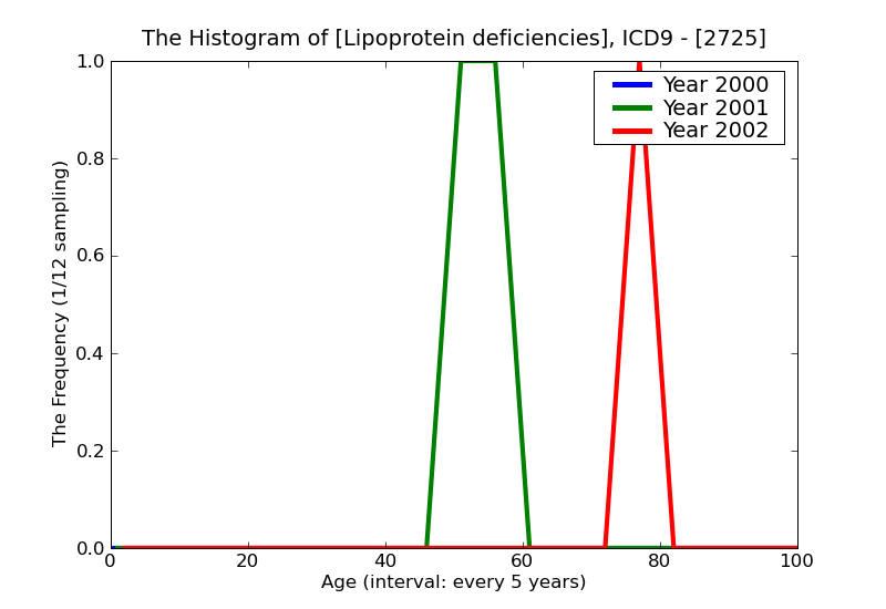 ICD9 Histogram Lipoprotein deficiencies