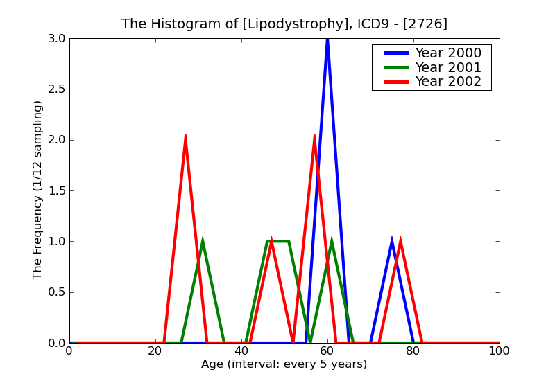 ICD9 Histogram Lipodystrophy