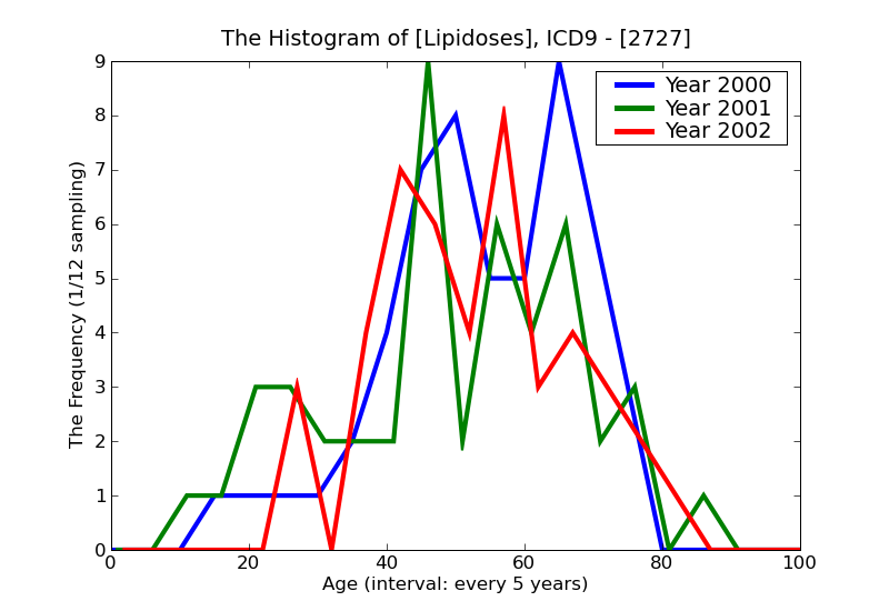 ICD9 Histogram Lipidoses