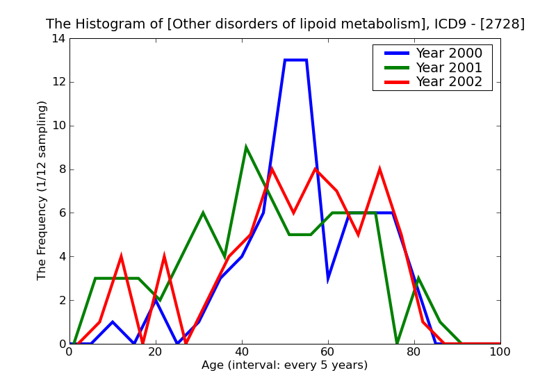 ICD9 Histogram Other disorders of lipoid metabolism
