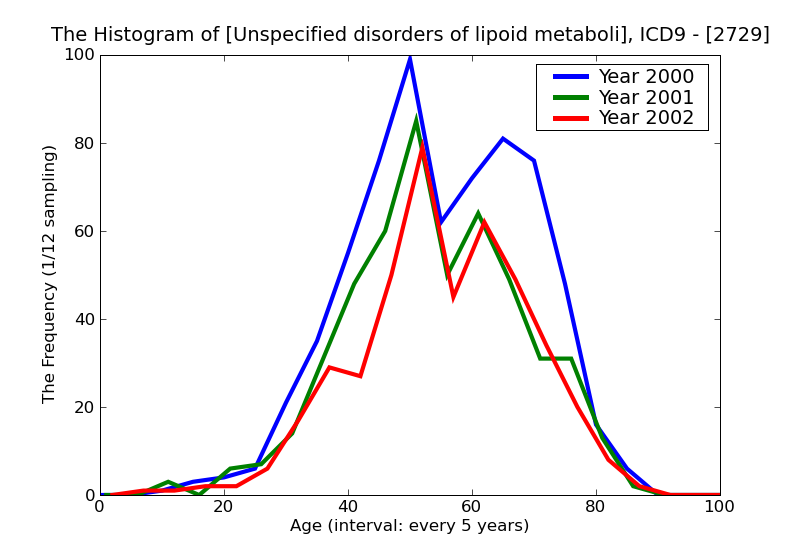ICD9 Histogram Unspecified disorders of lipoid metabolism