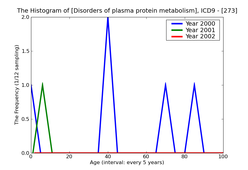 ICD9 Histogram Disorders of plasma protein metabolism