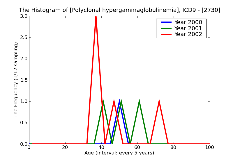 ICD9 Histogram Polyclonal hypergammaglobulinemia