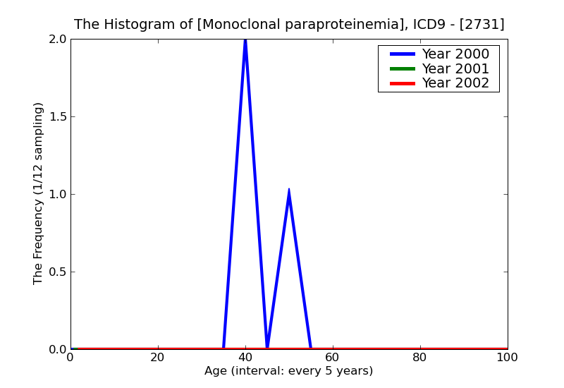 ICD9 Histogram Monoclonal paraproteinemia