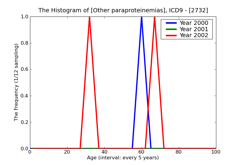 ICD9 Histogram Other paraproteinemias