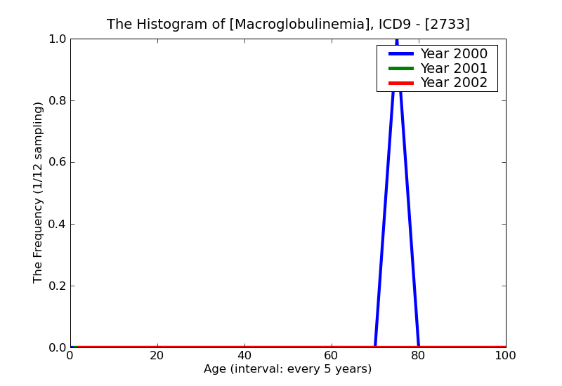 ICD9 Histogram Macroglobulinemia