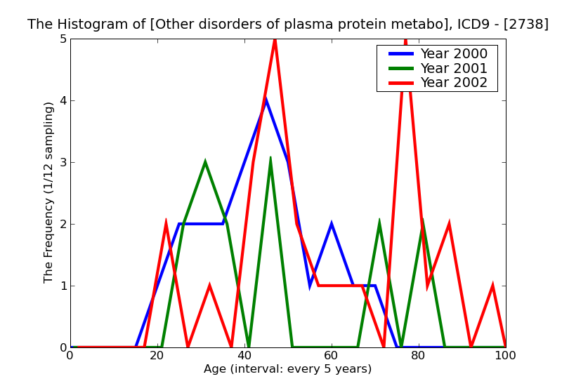 ICD9 Histogram Other disorders of plasma protein metabolism
