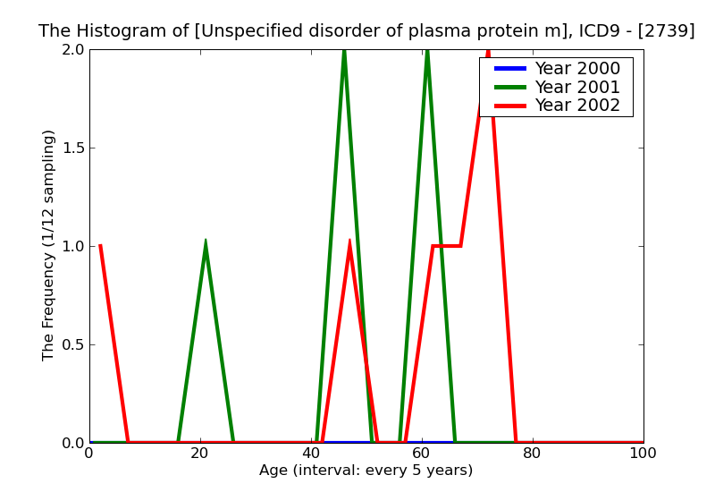 ICD9 Histogram Unspecified disorder of plasma protein metabolism