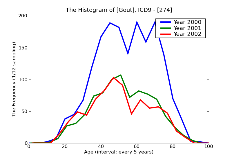 ICD9 Histogram Gout
