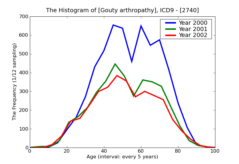 ICD9 Histogram Gouty arthropathy