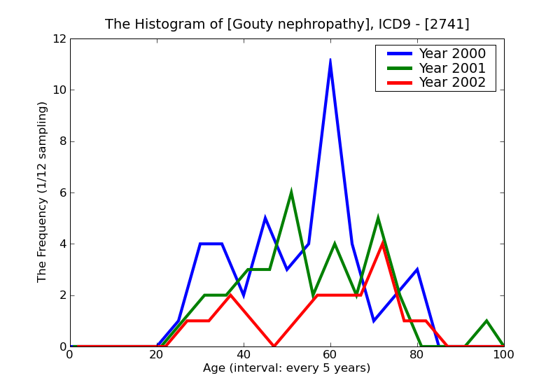 ICD9 Histogram Gouty nephropathy