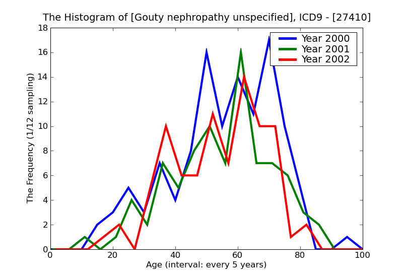 ICD9 Histogram Gouty nephropathy unspecified