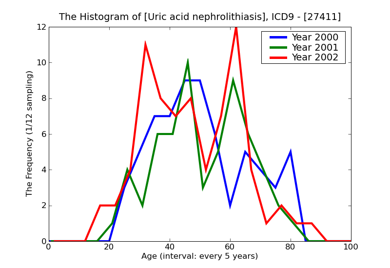 ICD9 Histogram Uric acid nephrolithiasis