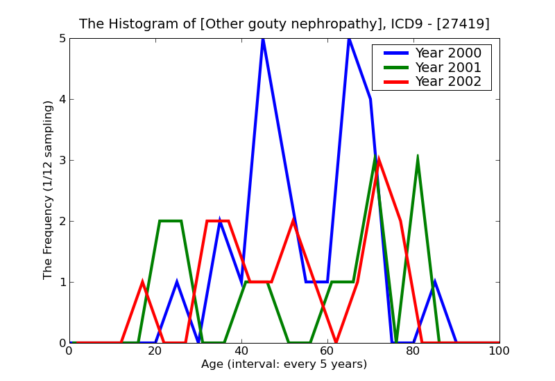 ICD9 Histogram Other gouty nephropathy