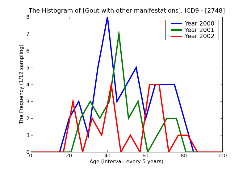 ICD9 Histogram Gout with other manifestations