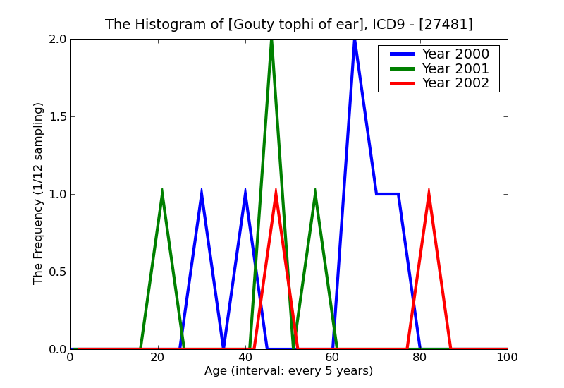 ICD9 Histogram Gouty tophi of ear
