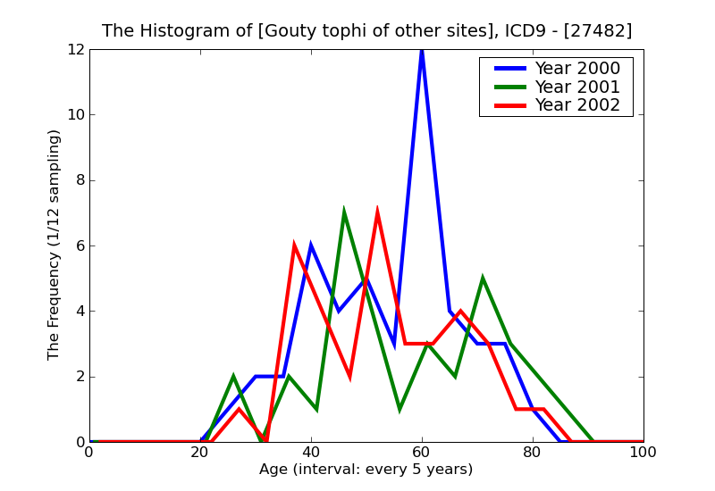 ICD9 Histogram Gouty tophi of other sites