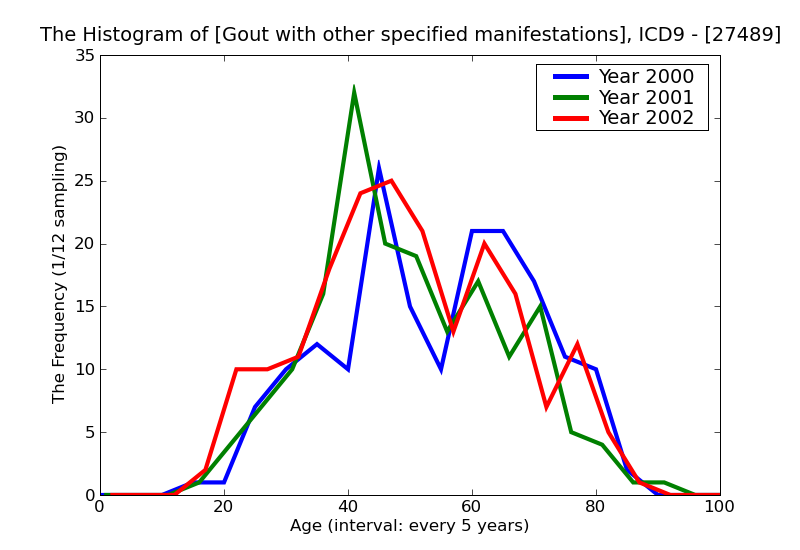 ICD9 Histogram Gout with other specified manifestations