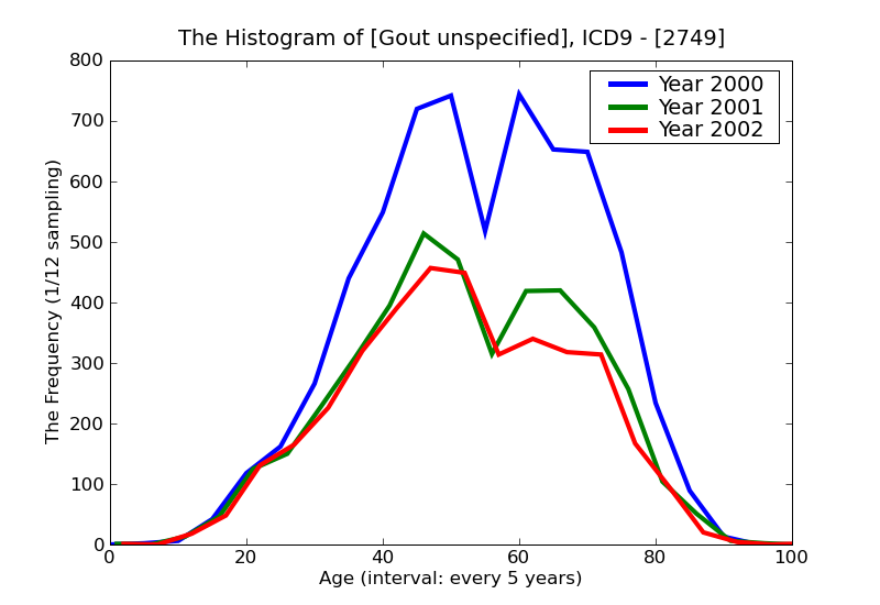 ICD9 Histogram Gout unspecified