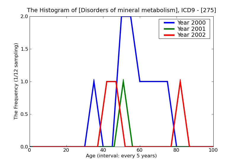 ICD9 Histogram Disorders of mineral metabolism