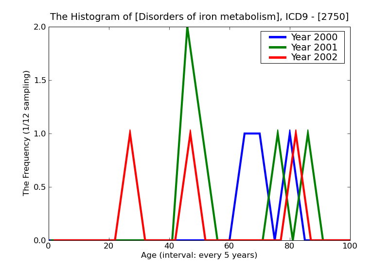 ICD9 Histogram Disorders of iron metabolism