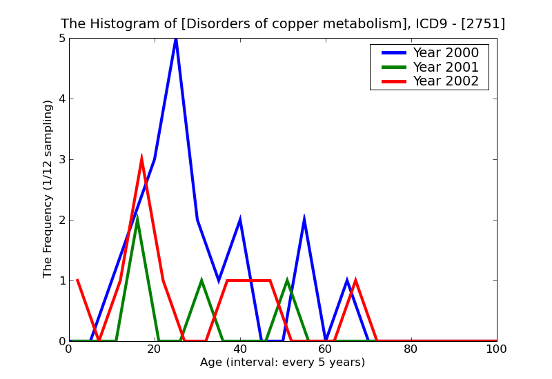 ICD9 Histogram Disorders of copper metabolism