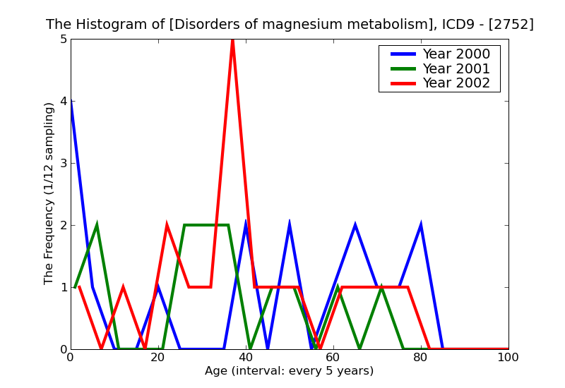 ICD9 Histogram Disorders of magnesium metabolism