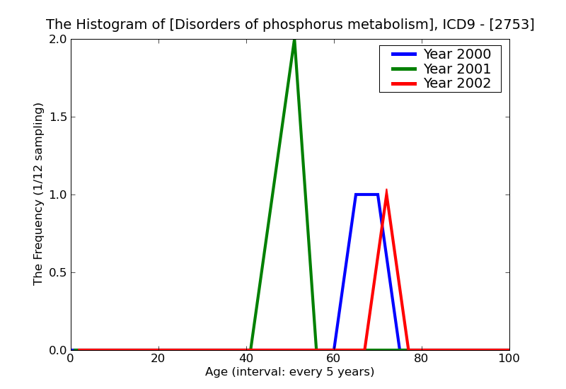 ICD9 Histogram Disorders of phosphorus metabolism