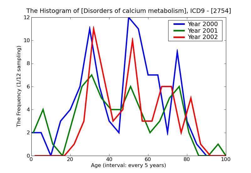 ICD9 Histogram Disorders of calcium metabolism