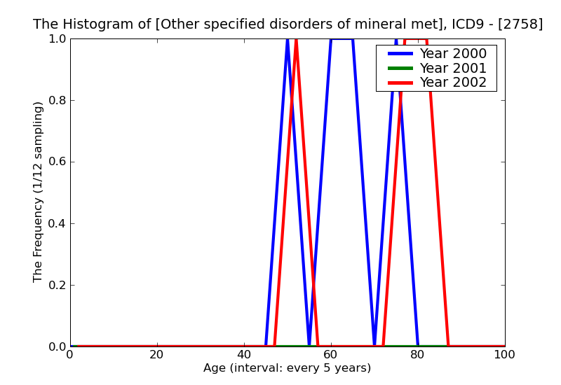 ICD9 Histogram Other specified disorders of mineral metabolism