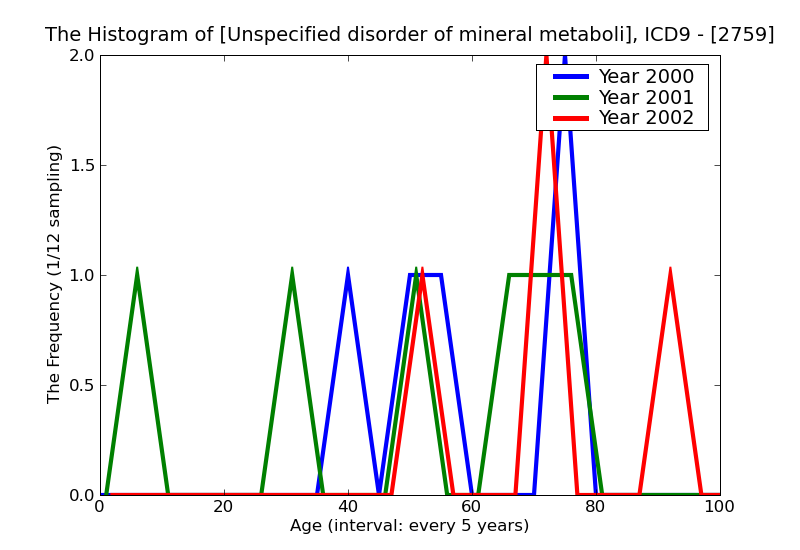 ICD9 Histogram Unspecified disorder of mineral metabolism
