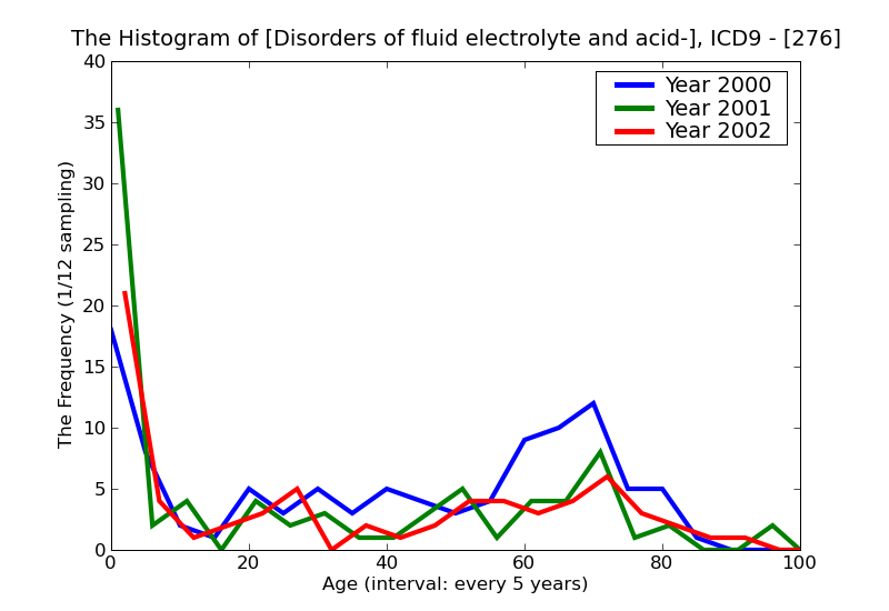 ICD9 Histogram Disorders of fluid electrolyte and acid-base balance