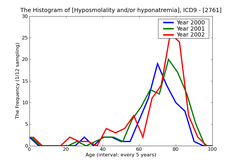 ICD9 Histogram Hyposmolality and/or hyponatremia