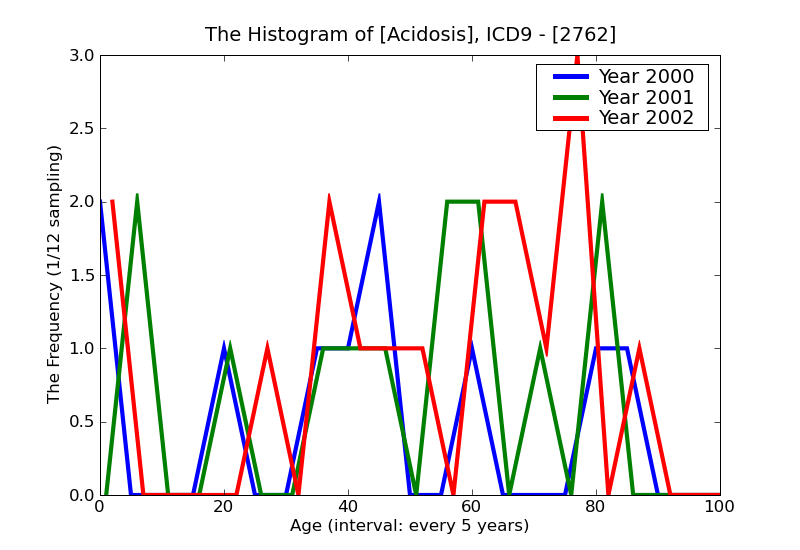 ICD9 Histogram Acidosis