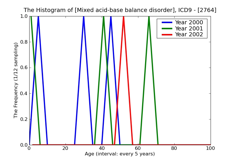 ICD9 Histogram Mixed acid-base balance disorder