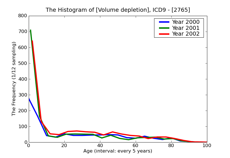 ICD9 Histogram Volume depletion