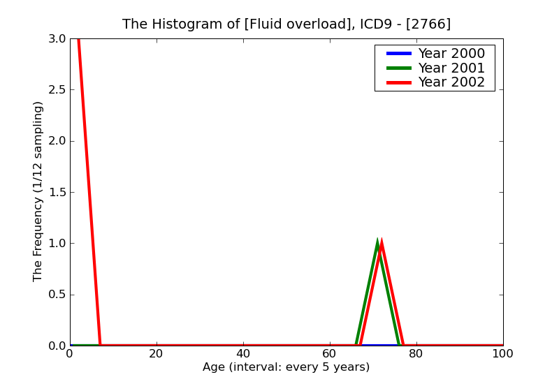 ICD9 Histogram Fluid overload