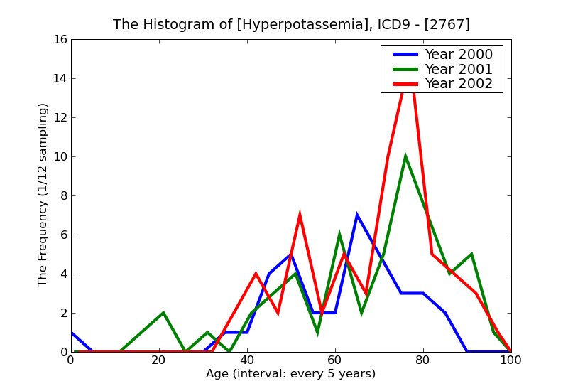 ICD9 Histogram Hyperpotassemia