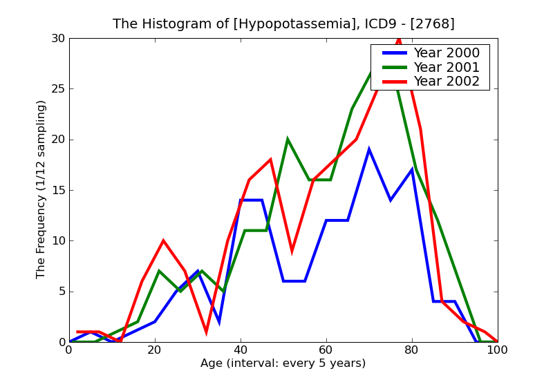 ICD9 Histogram Hypopotassemia