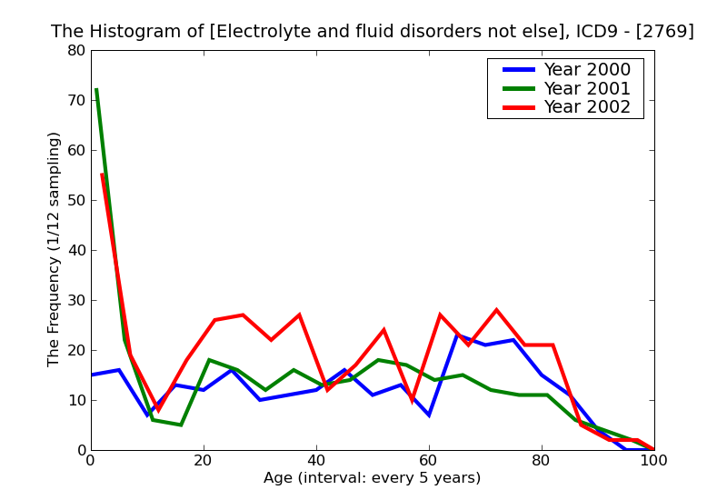 ICD9 Histogram Electrolyte and fluid disorders not elsewhere classified