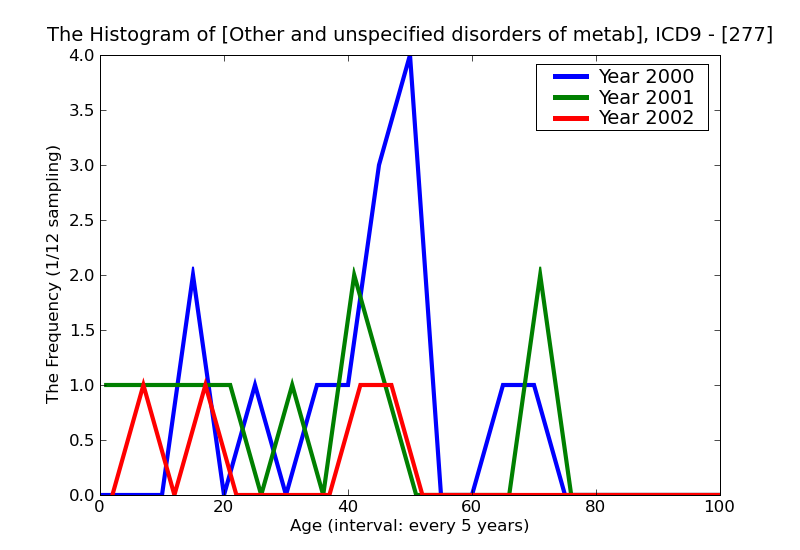 ICD9 Histogram Other and unspecified disorders of metabolism