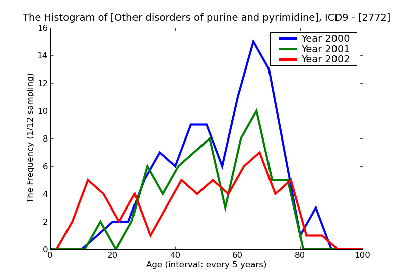 ICD9 Histogram Other disorders of purine and pyrimidine metabolism
