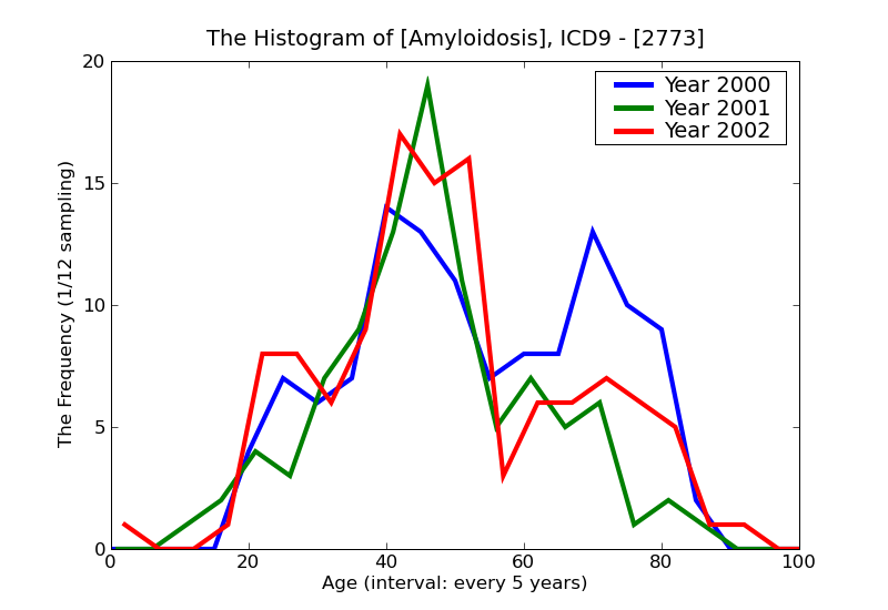 ICD9 Histogram Amyloidosis