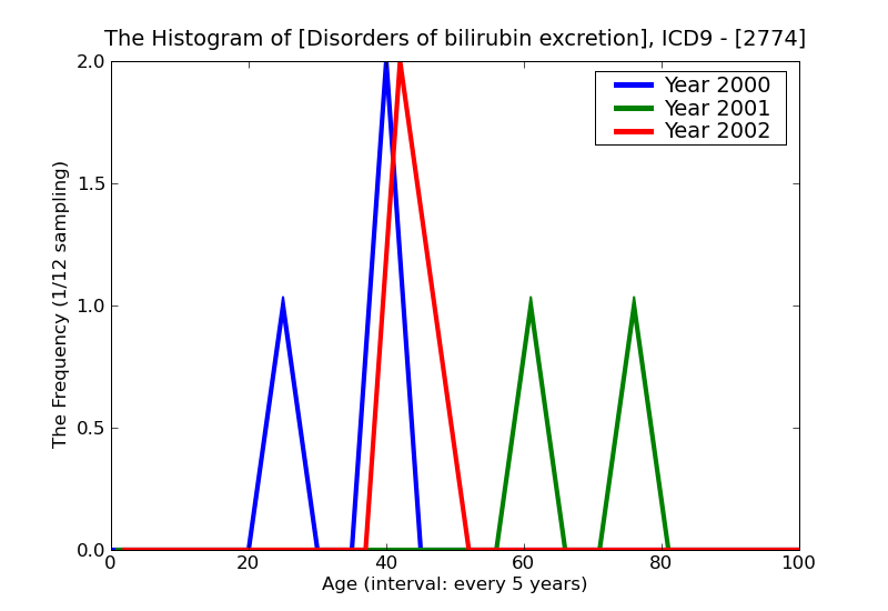 ICD9 Histogram Disorders of bilirubin excretion