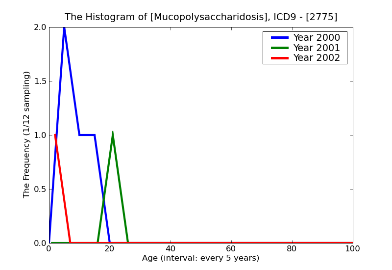 ICD9 Histogram Mucopolysaccharidosis