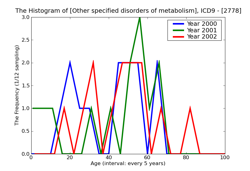 ICD9 Histogram Other specified disorders of metabolism